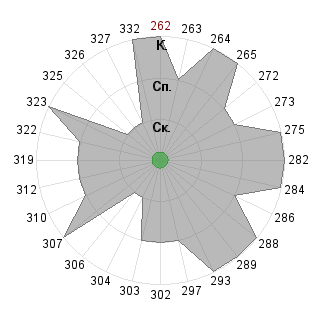 Алексей Петров (ProxyCommiePonx): Соответствие профессии «Аналитик»