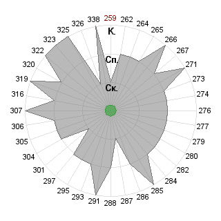 Алексей Петров (ProxyCommiePonx): Соответствие профессии «Специалист»