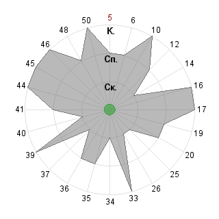 Алексей Петров (ProxyCommiePonx): Соответствие профессии «Дипломат»