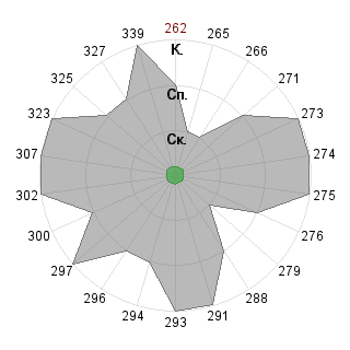 Александр Блам (sblam): Соответствие профессии «Интегратор»